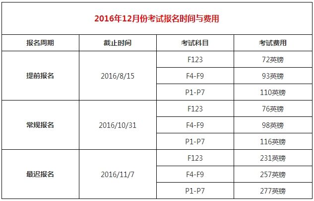 2016年12月份ACCA考试报名截止日期