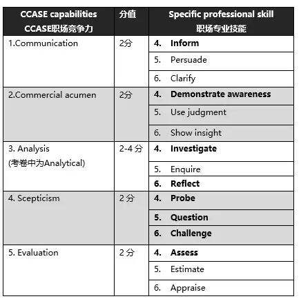 ACCA考题中professionalskills分值的设定逻辑