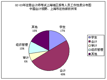 注册会计师报名人口_注册会计师考试哪些人员可申请免试