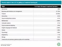 哪些专业的同学是投行的宠儿？你也许真的猜不到