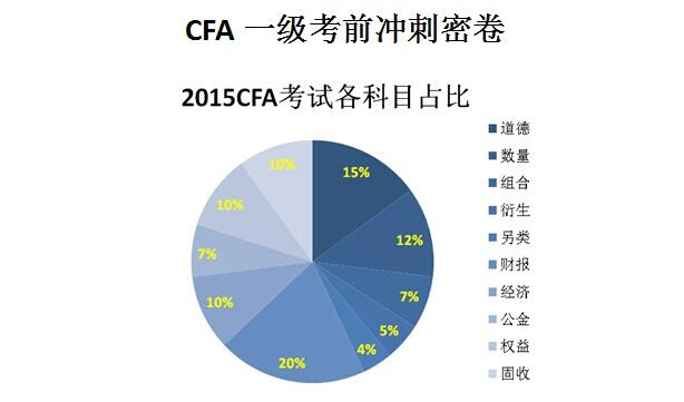 高顿题库推出 CFA一级考前冲刺密卷