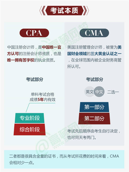 cma和cpa区别：考试本质