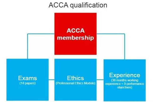 分享丨成为ACCA会员必须要知道的三件事!