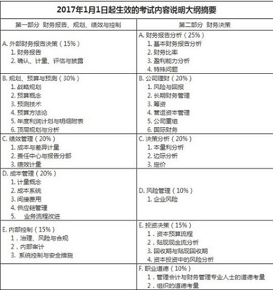 CMA考试科目