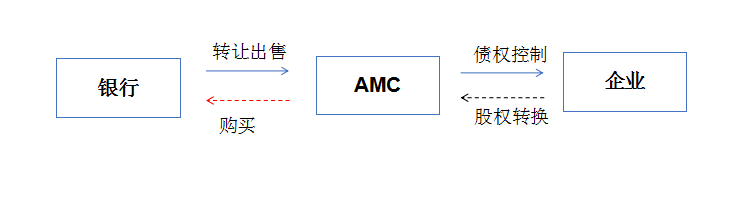 『银行-AMC-企业』模式