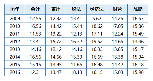 注册会计师考试科目难易程度，各科目难度排名