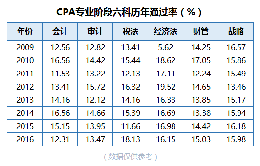 注册会计师考试历年通过率