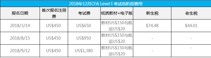 2018年12月CFA一级考试费用