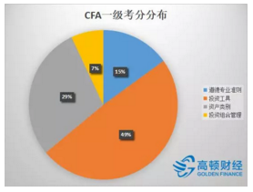 CFA一级考分分布