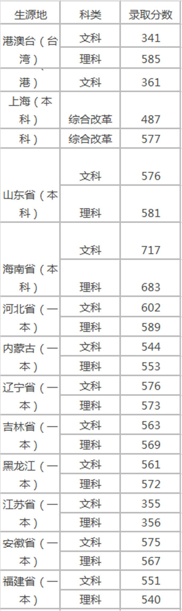2018年上海立信会计金融学院录取分数线是多少