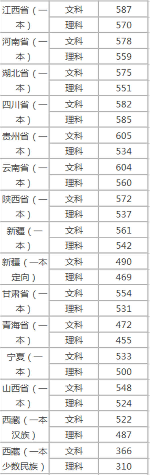 2018年上海立信会计金融学院录取分数线是多少
