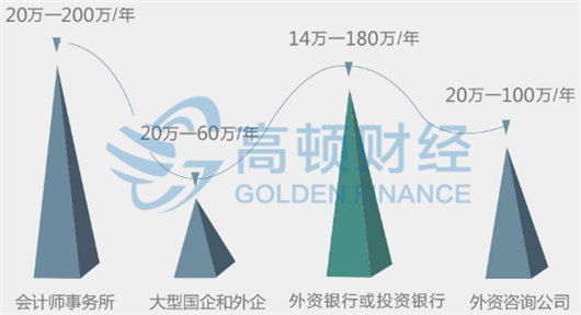 注册会计师年薪吓死人？注会发展怎样？