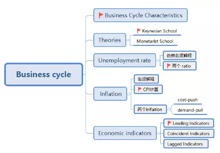 CFA经济学