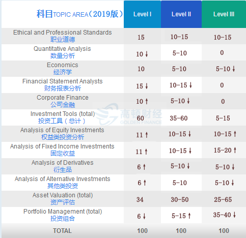 2019年cfa二级内容更新