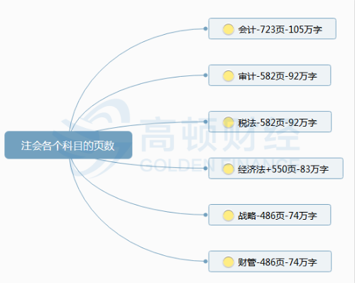 注会考试科目难度排名