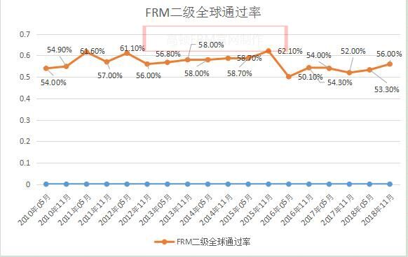 FRM二级通过率图片