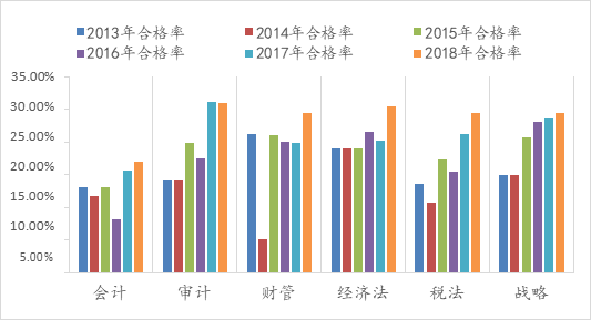 2013-2018 年专业阶段考试各科目合格率一览表