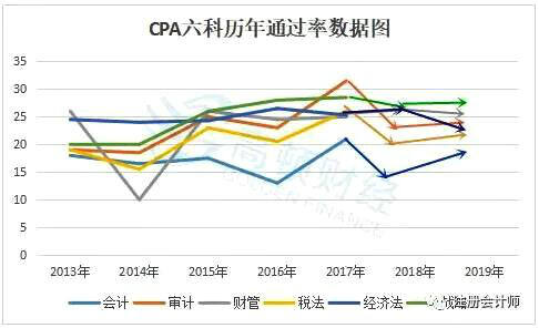 2019广东cpa报名费是多少，价格涨了吗？