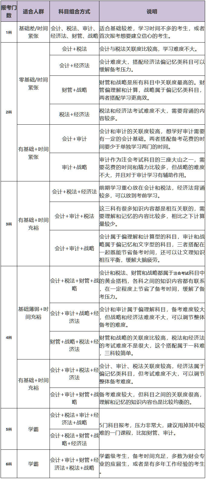 2019注册会计师考试科目安排，怎么搭配合理？