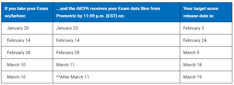 2020年USCPA.Q1考试窗口成绩公布时间
