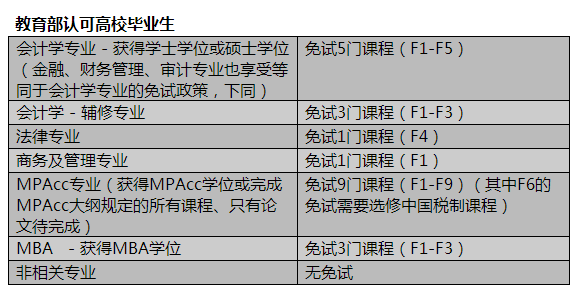 ACCA免試資格查詢