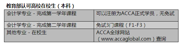 ACCA免試資格查詢