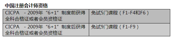 ACCA免試資格查詢