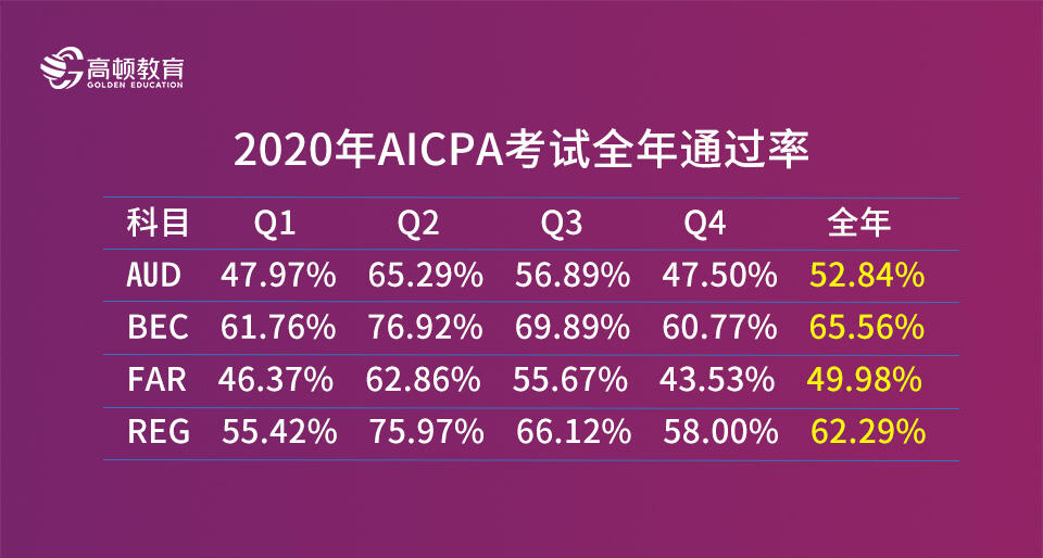 AICPA考试全年通过率