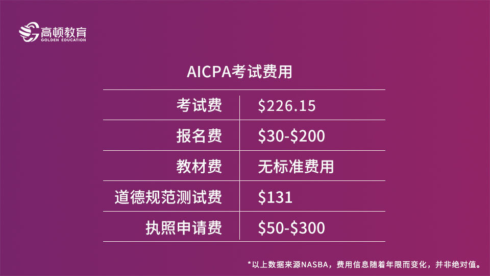 AICPA考试费用