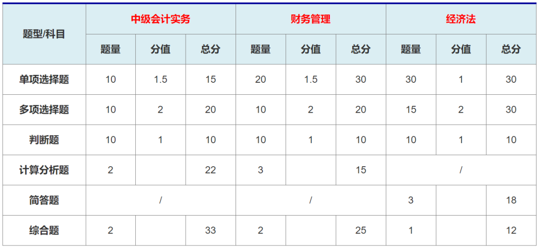 中級(jí)會(huì)計(jì)考試題型