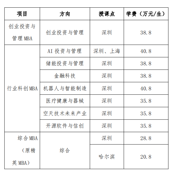 2024年哈工大工商管理硕士（MBA）项目学费