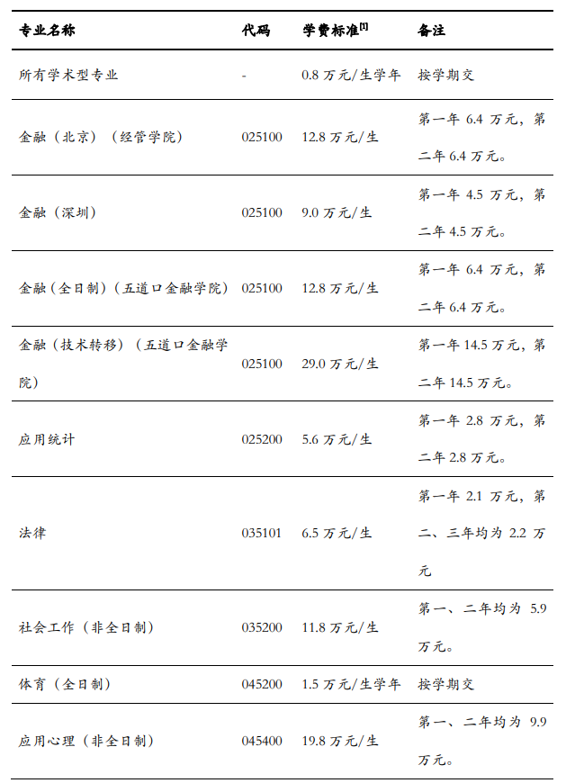 2024清华研究生学费