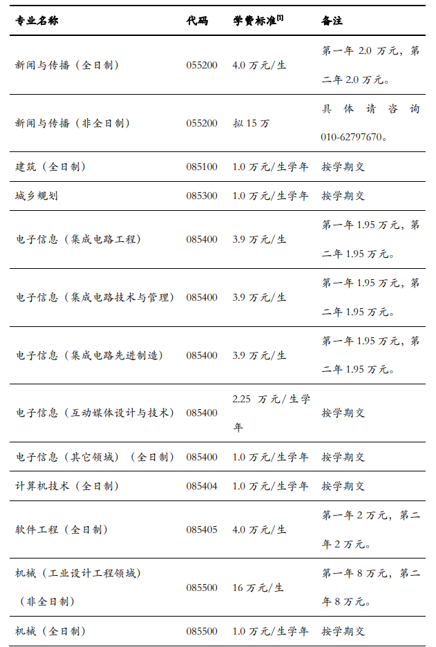 2024清华研究生学费