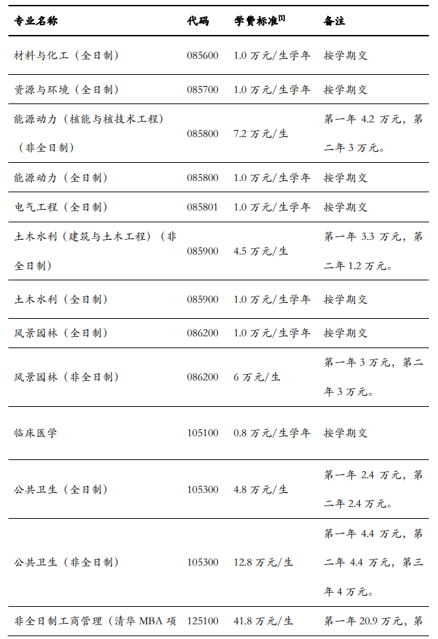 2024清华研究生学费