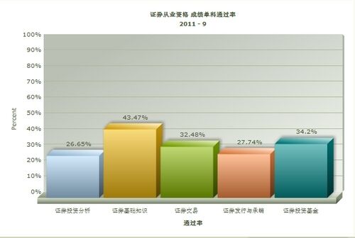 2011年第三次证券从业资格考试各科通过率