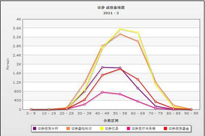 2011年3月证券从业资格考试五科分数区间图