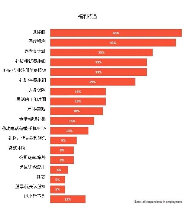 2012年ACCA薪酬**调查-ACCA <wbr>学员与准会员