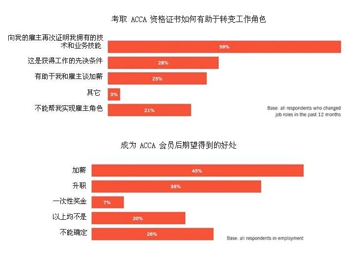 2012年ACCA薪酬**调查-ACCA <wbr>学员与准会员