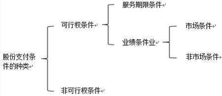 注册会计师考试《会计》核心考点精华：股份支付