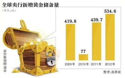 全球央行“攒”黄金成输家