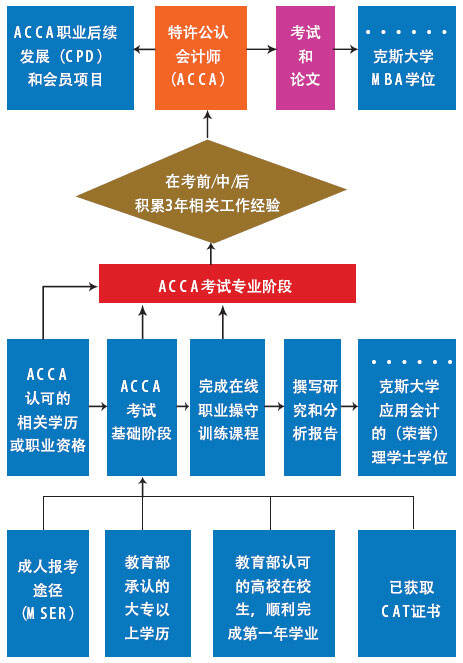  云南大学会计学专业（ACCA方向）首招45人 