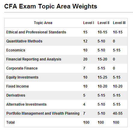 CFA一级考试内容比例,复习cfa一级