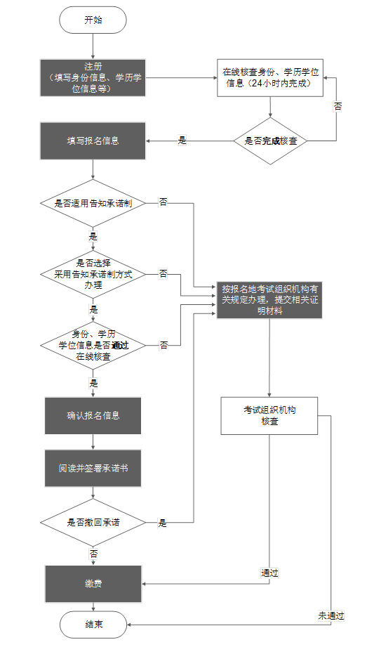 中级经济师自己报名